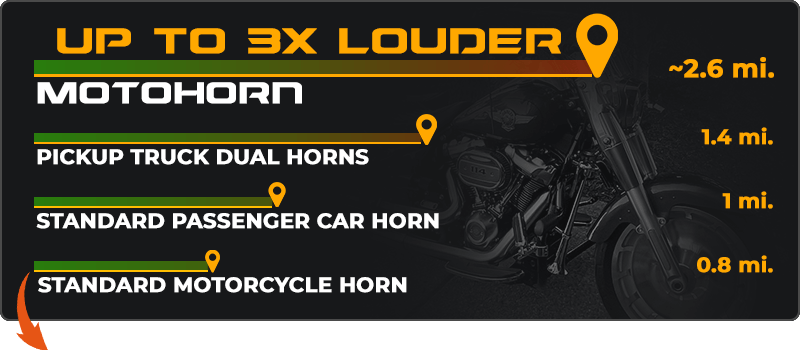 MOTOHORN™ 2.0 — THE WORLD'S LOUDEST MOTORCYCLE HORN - LAMONSTER